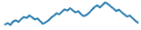 Chart sparkline rendered in a KPI card